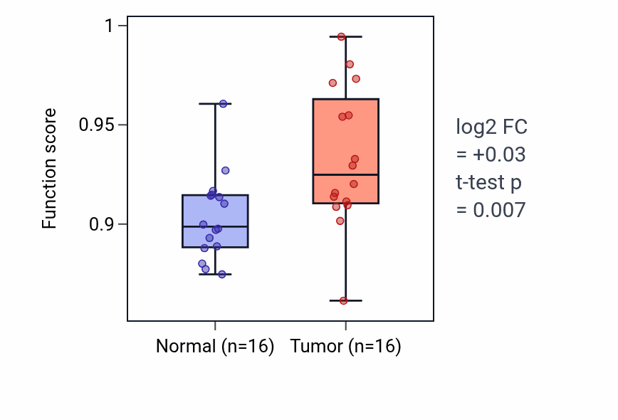 Tumor-vs-normal pathway-activity box plot for Regulation of feeding behavior in KIRP.