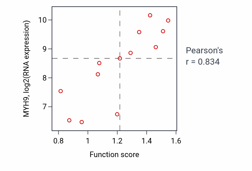 Per-sample scatter of Regulation of respiratory burst activity vs MYH9 in LIVER.