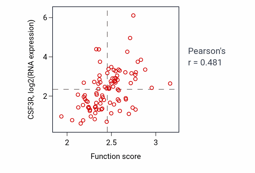 Per-sample scatter of Regulation of respiratory burst activity vs CSF3R in UCEC.