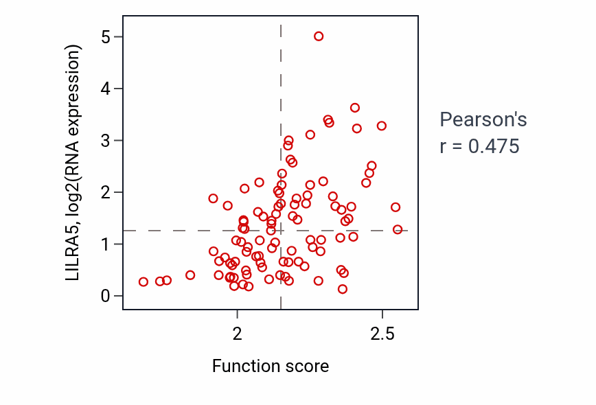 Per-sample scatter of Regulation of respiratory burst involved in inflammatory response activity vs LILRA5 in GBM.
