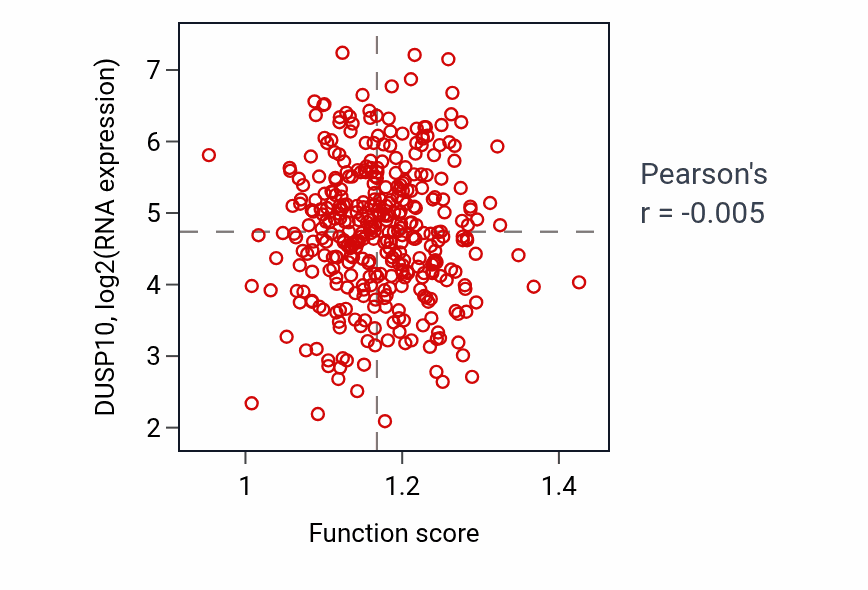 Per-sample scatter of Regulation of respiratory burst involved in inflammatory response activity vs DUSP10 in LIHC.