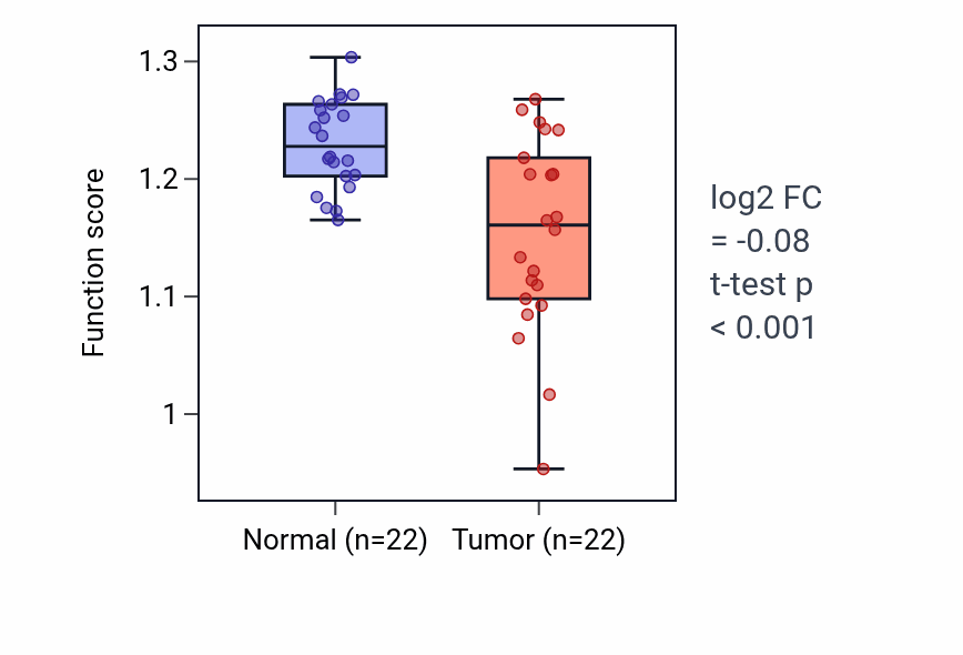 Tumor-vs-normal pathway-activity box plot for Regulation of respiratory burst involved in inflammatory response in LIHC.