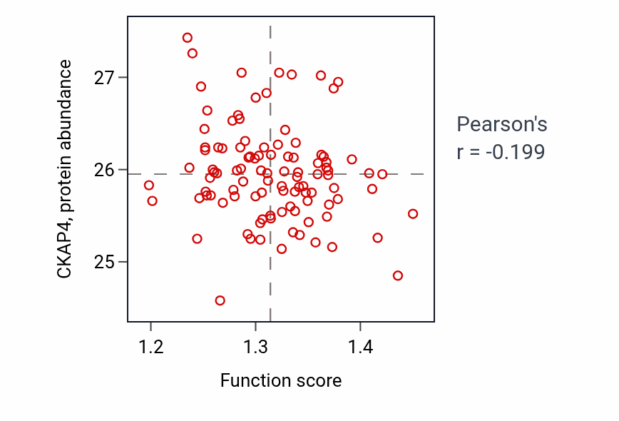 Per-sample scatter of Negative regulation of respiratory burst involved in inflammatory response activity vs CKAP4 in CCRCC.