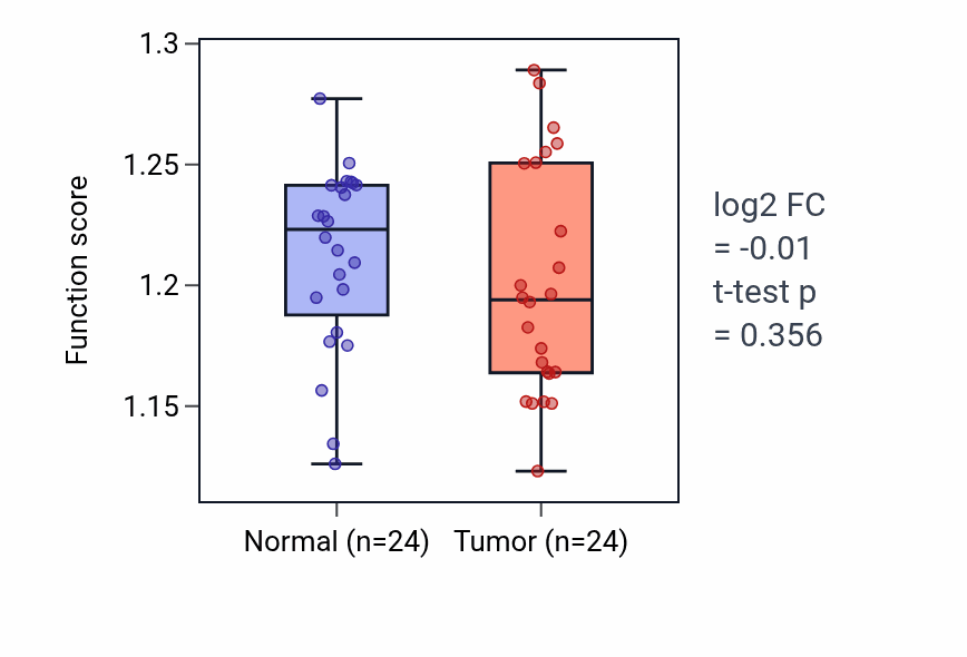 Tumor-vs-normal pathway-activity box plot for Negative regulation of respiratory burst involved in inflammatory response in LIHC.