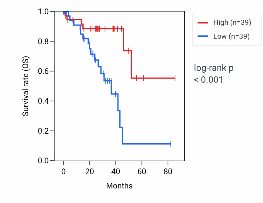 Kaplan&ndash;Meier survival curve for Negative regulation of respiratory burst involved in inflammatory response pathway activity in UVM.