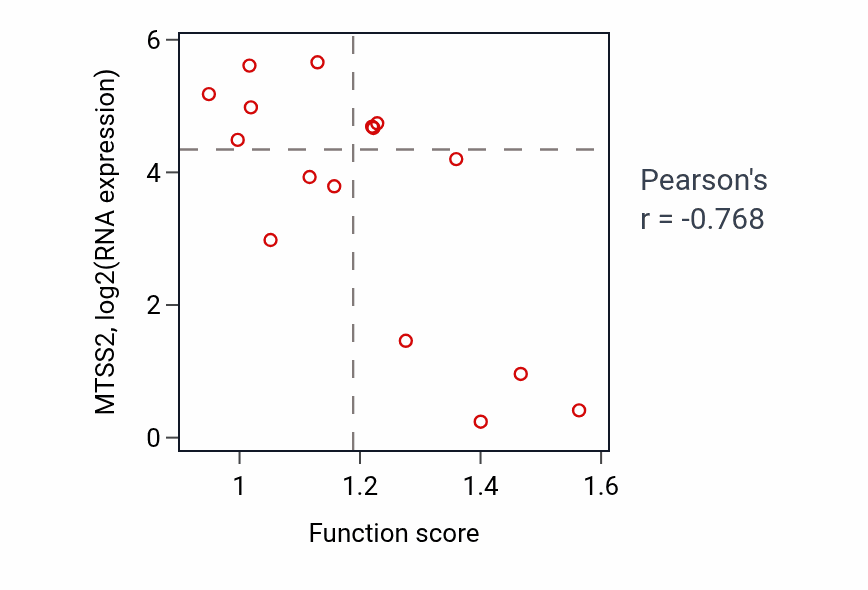 Per-sample scatter of Positive regulation of respiratory burst activity vs MTSS2 in BLOOD_Leukemia.