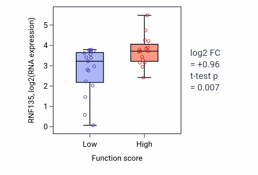 Box plot of RNF135 in Positive regulation of respiratory burst-low vs -high samples in OVARY.