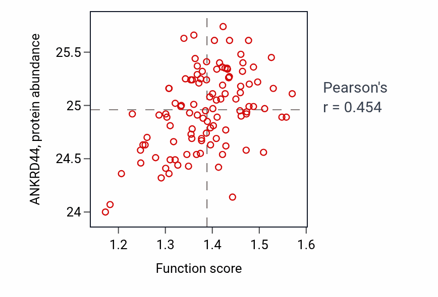 Per-sample scatter of Positive regulation of respiratory burst activity vs ANKRD44 in LSCC.