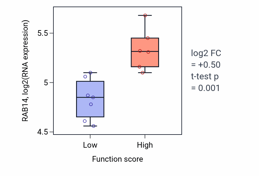 Box plot of RAB14 in Negative regulation of respiratory burst-low vs -high samples in BONE.