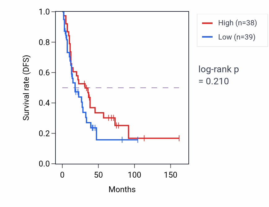 Kaplan&ndash;Meier survival curve for Negative regulation of respiratory burst pathway activity in SCLC: high vs low activity groups.