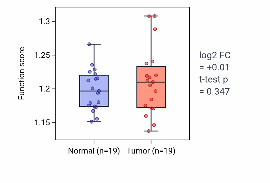 Tumor-vs-normal pathway-activity box plot for Negative regulation of respiratory burst in COAD.
