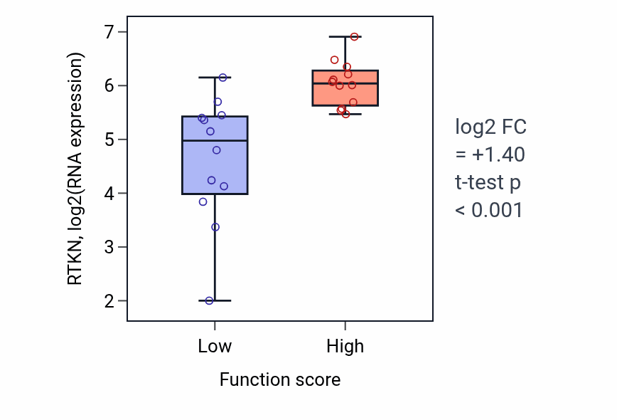 Box plot of RTKN in Embryonic skeletal joint morphogenesis-low vs -high samples in STOMACH.