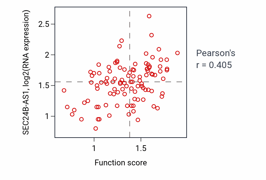 Per-sample scatter of Embryonic skeletal joint morphogenesis activity vs SEC24B-AS1 in PDAC.