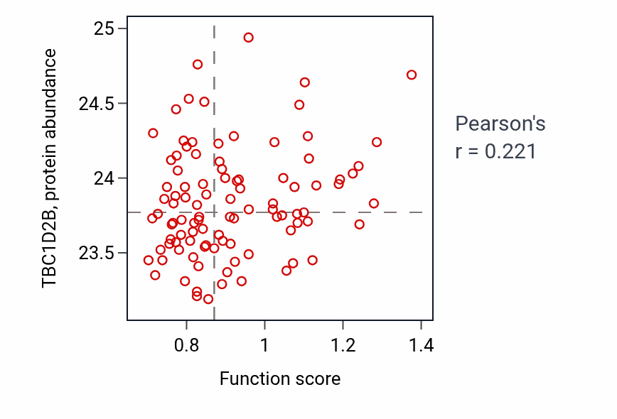 Per-sample scatter of Embryonic skeletal joint morphogenesis activity vs TBC1D2B in GBM.
