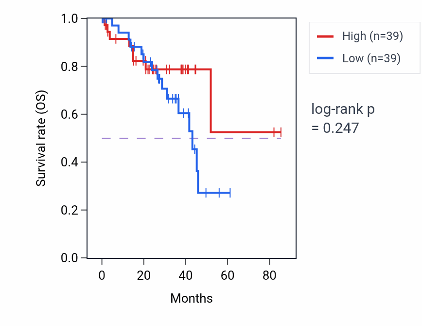 Kaplan&ndash;Meier survival curve for Embryonic skeletal joint morphogenesis pathway activity in UVM.