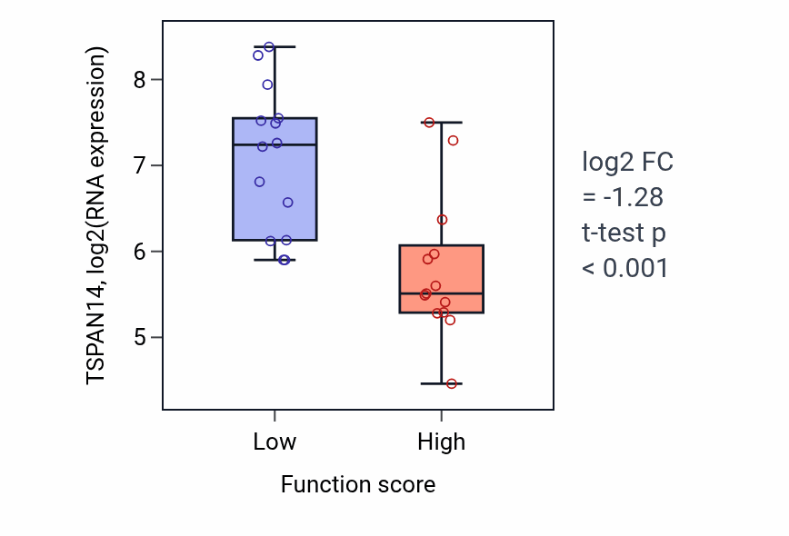 Box plot of TSPAN14 in Epithelial cilium movement involved in determination of left/right asymmetry-low vs -high samples in SKIN.