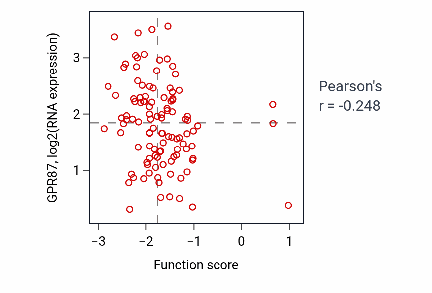 Per-sample scatter of Epithelial cilium movement involved in determination of left/right asymmetry activity vs GPR87 in LSCC.