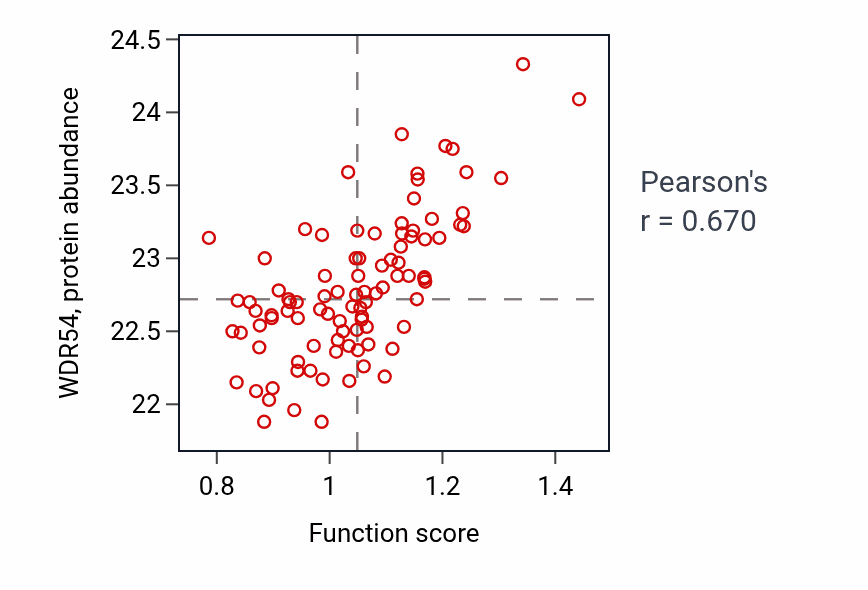 Per-sample scatter of Epithelial cilium movement involved in determination of left/right asymmetry activity vs WDR54 in UCEC.