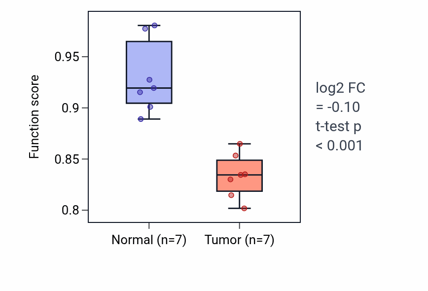 Tumor-vs-normal pathway-activity box plot for Epithelial cilium movement involved in determination of left/right asymmetry in THCA.