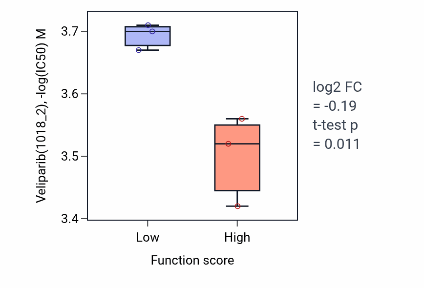 Box plot of Veliparib in Transdifferentiation-low vs -high samples in SKIN.