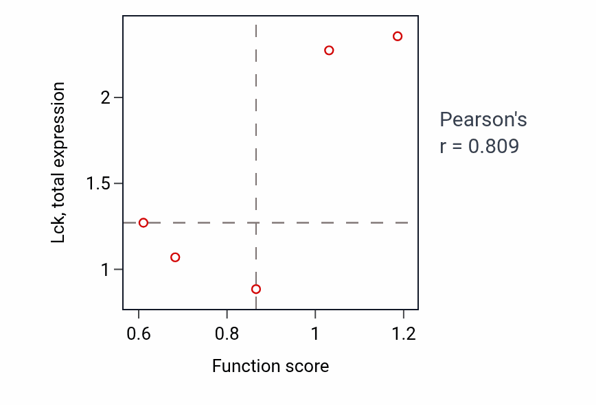 Per-sample scatter of Transdifferentiation activity vs Lck in BLOOD_Leukemia.