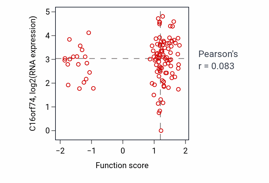 Per-sample scatter of Transdifferentiation activity vs C16orf74 in HNSC.