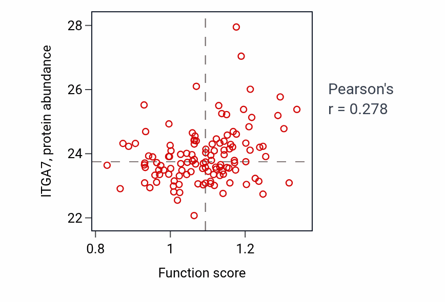 Per-sample scatter of Transdifferentiation activity vs ITGA7 in BRCA.