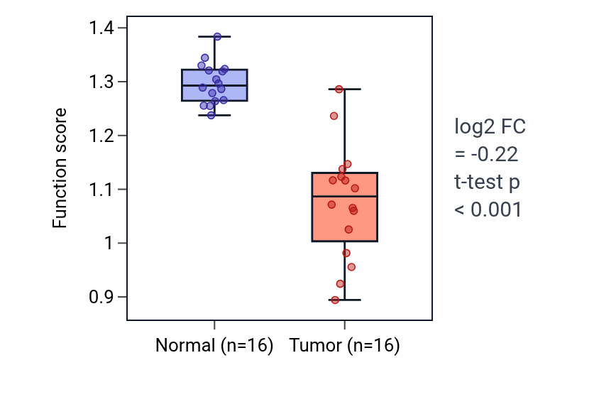 Tumor-vs-normal pathway-activity box plot for Transdifferentiation in KIRP.