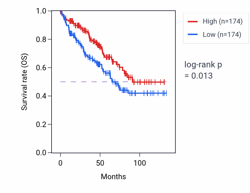 Kaplan&ndash;Meier survival curve for Transdifferentiation pathway activity in KIRC.
