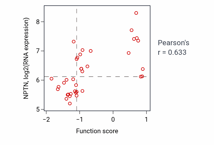 Per-sample scatter of Long-term synaptic potentiation activity vs NPTN in LUNG_SCLC.