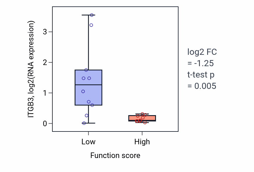 Box plot of ITGB3 in Long-term synaptic potentiation-low vs -high samples in LUNG_NSCLC_LUSC.