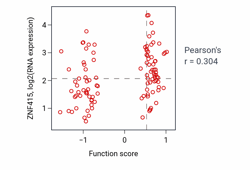 Per-sample scatter of Long-term synaptic potentiation activity vs ZNF415 in LSCC.