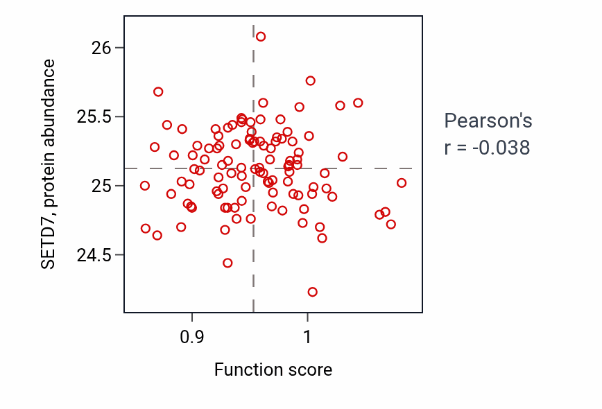 Per-sample scatter of Long-term synaptic potentiation activity vs SETD7 in LSCC.