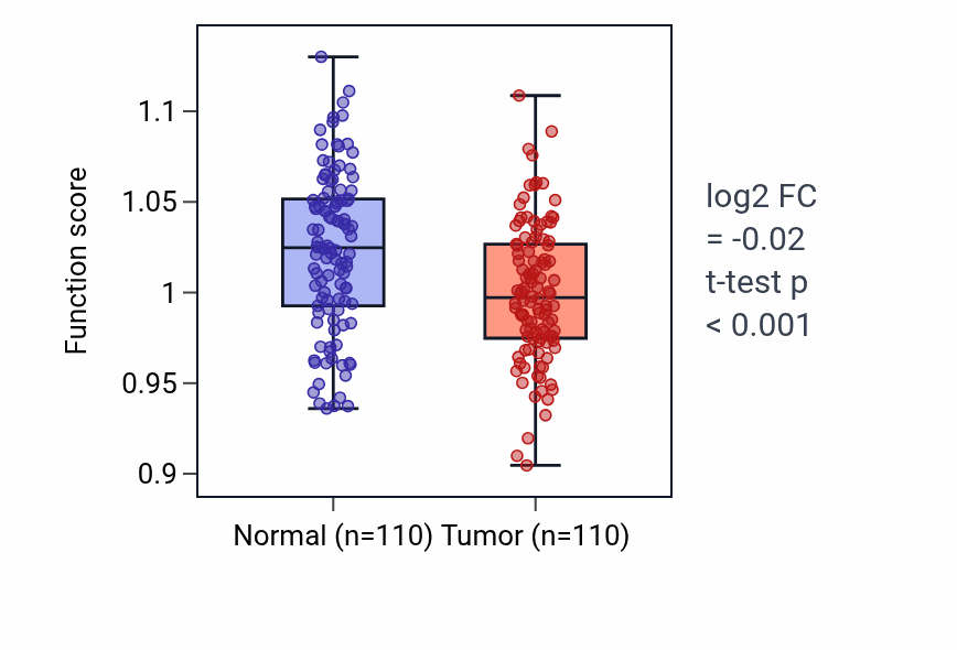 Tumor-vs-normal pathway-activity box plot for Long-term synaptic potentiation in BRCA.