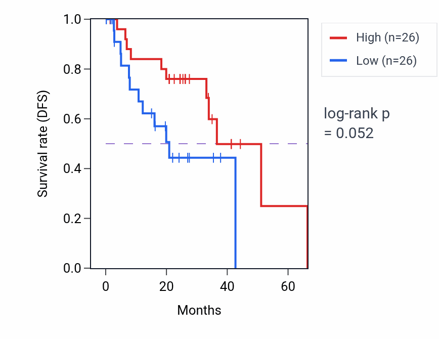 Kaplan&ndash;Meier survival curve for Long-term synaptic potentiation pathway activity in UVM.
