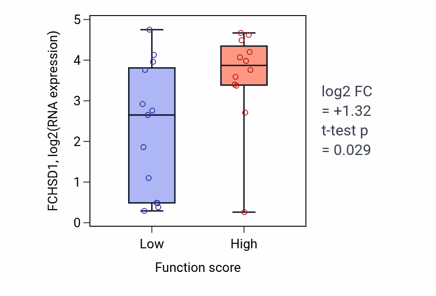 Box plot of FCHSD1 in Long-term synaptic depression-low vs -high samples in LUNG_SCLC.