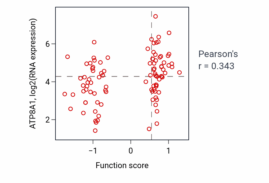 Per-sample scatter of Long-term synaptic depression activity vs ATP8A1 in GBM.