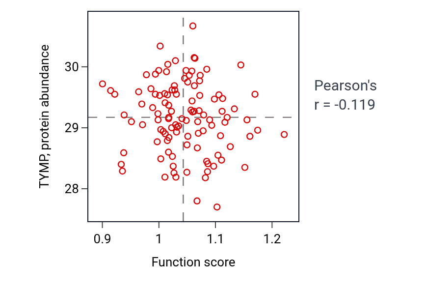Per-sample scatter of Long-term synaptic depression activity vs TYMP in HNSC.