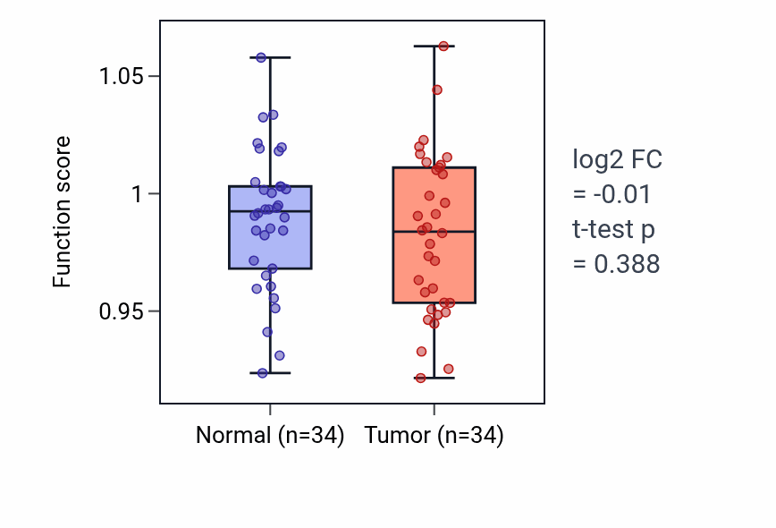 Tumor-vs-normal pathway-activity box plot for Long-term synaptic depression in KIRC.