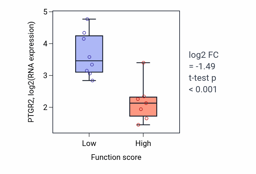 Box plot of PTGR2 in Regulation of cilium beat frequency involved in ciliary motility-low vs -high samples in UPPER_AERODIGESTIVE_TRACT.