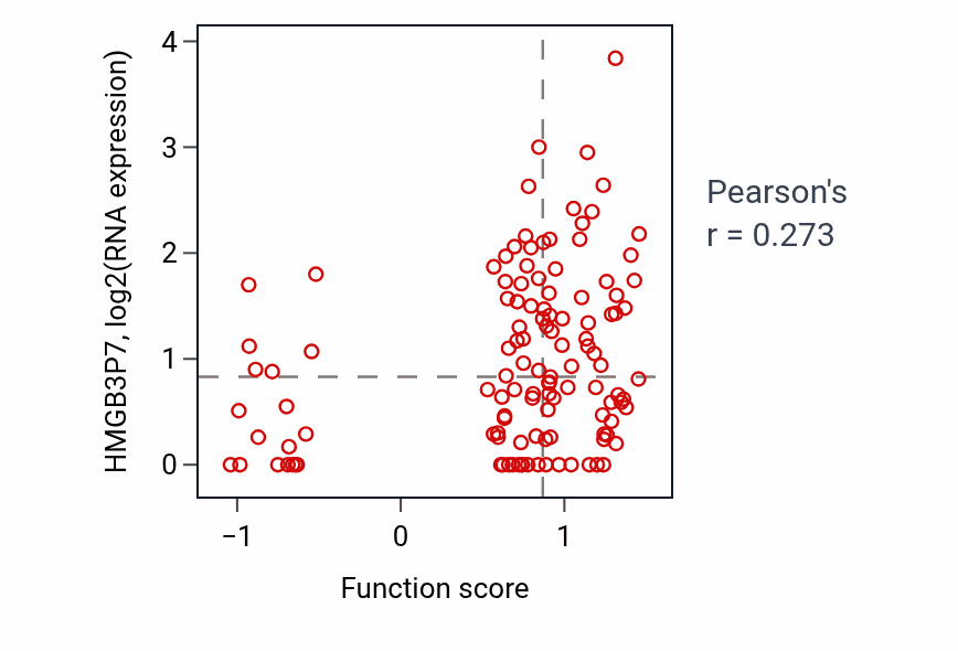 Per-sample scatter of Regulation of cilium beat frequency involved in ciliary motility activity vs HMGB3P7 in BRCA.