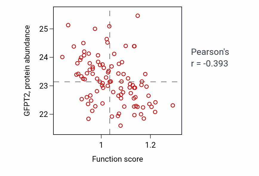 Per-sample scatter of Regulation of cilium beat frequency involved in ciliary motility activity vs GFPT2 in GBM.
