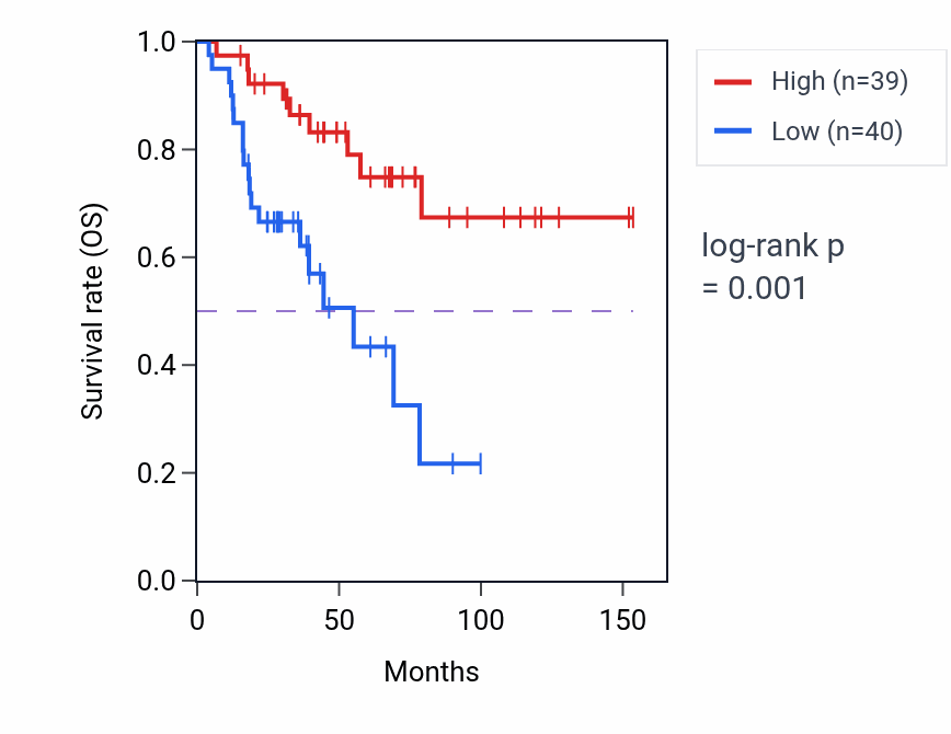 Kaplan&ndash;Meier survival curve for Regulation of cilium beat frequency involved in ciliary motility pathway activity in ACC: high vs low activity groups.