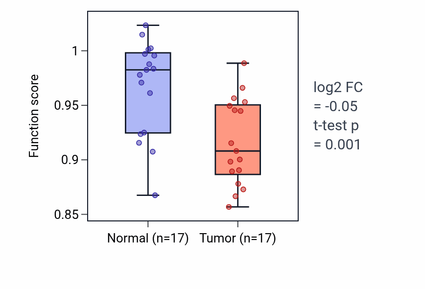 Tumor-vs-normal pathway-activity box plot for Regulation of cilium beat frequency involved in ciliary motility in COAD.