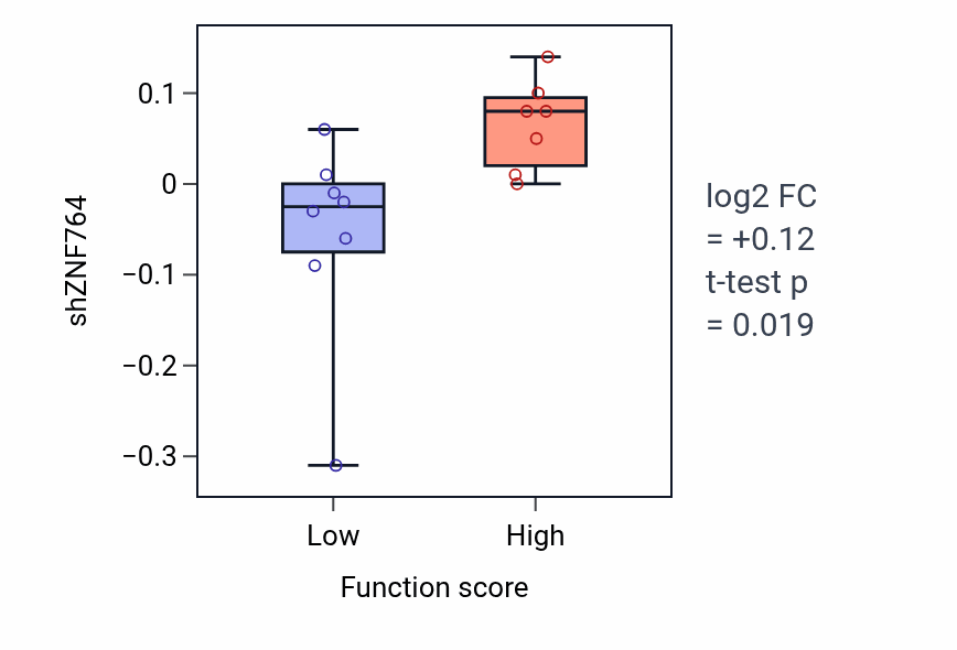 Box plot of ZNF764 in Regulation of sarcomere organization-low vs -high samples in UPPER_AERODIGESTIVE_TRACT.