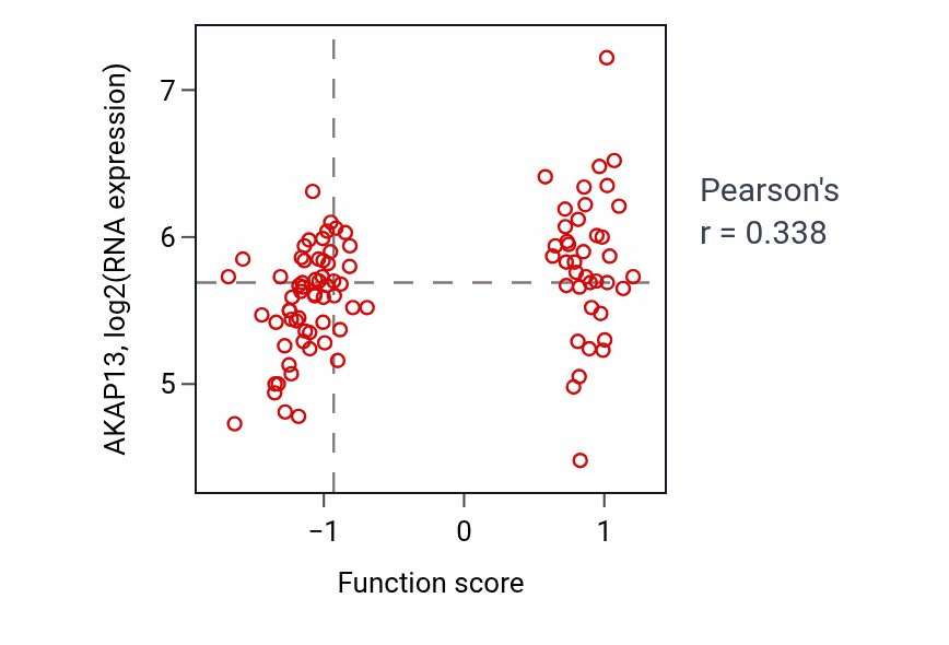Per-sample scatter of Regulation of sarcomere organization activity vs AKAP13 in GBM.