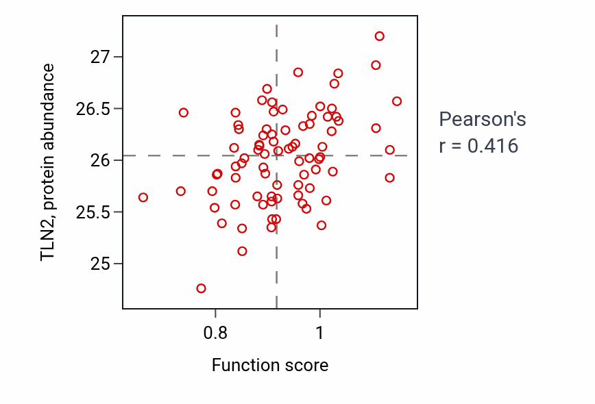 Per-sample scatter of Regulation of sarcomere organization activity vs TLN2 in OV.