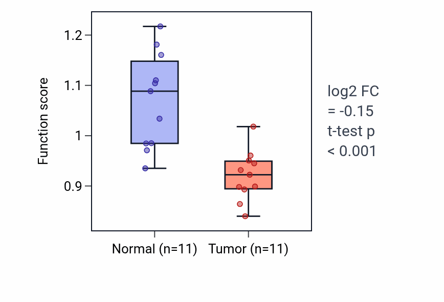 Tumor-vs-normal pathway-activity box plot for Regulation of sarcomere organization in KICH.