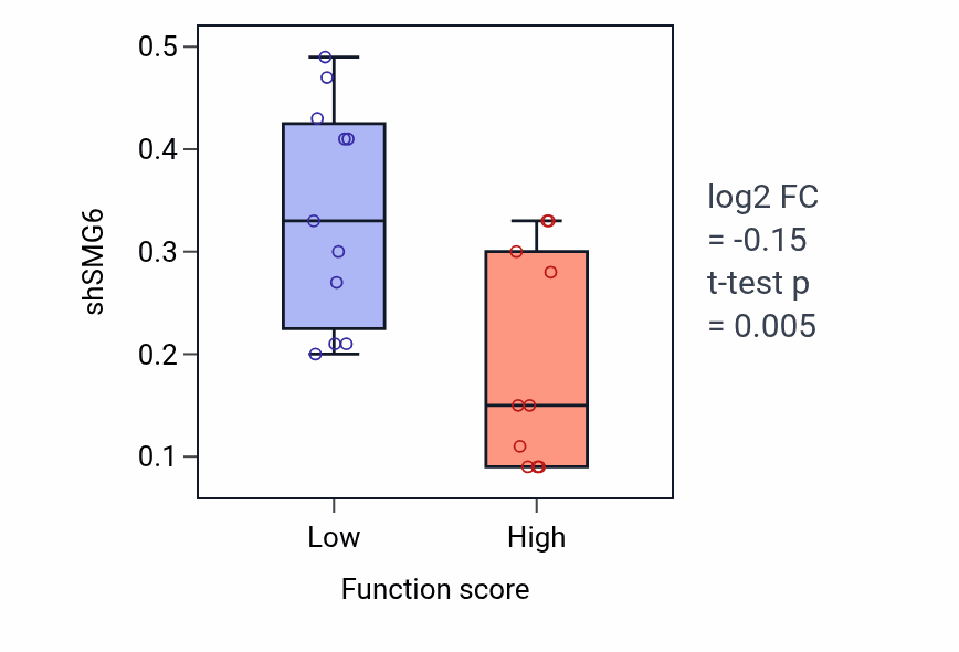 Box plot of SMG6 in Positive regulation of sarcomere organization-low vs -high samples in STOMACH.