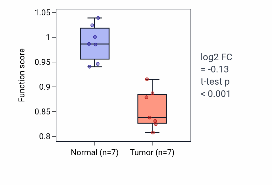 Tumor-vs-normal pathway-activity box plot for Positive regulation of sarcomere organization in THCA.